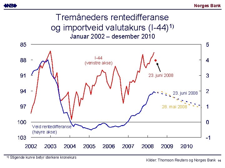 Norges Bank Tremåneders rentedifferanse og importveid valutakurs (I-44)1) Januar 2002 – desember 2010 I-44