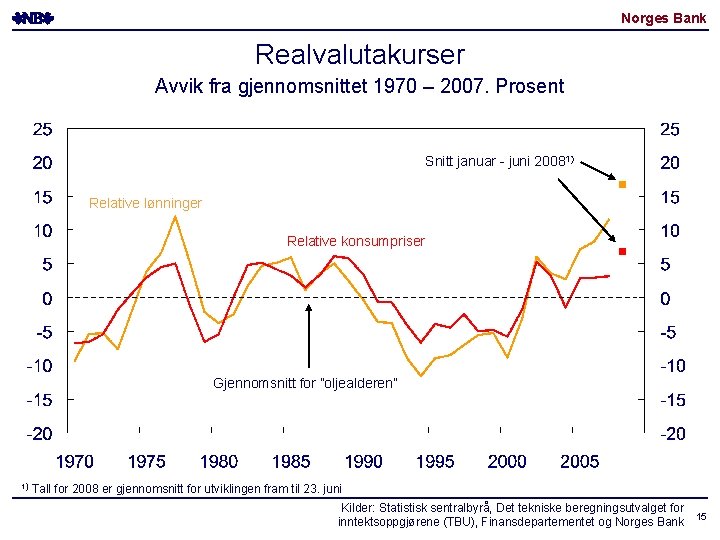 Norges Bank Realvalutakurser Avvik fra gjennomsnittet 1970 – 2007. Prosent Snitt januar - juni Norges Bank Realvalutakurser Avvik fra gjennomsnittet 1970 – 2007. Prosent Snitt januar - juni