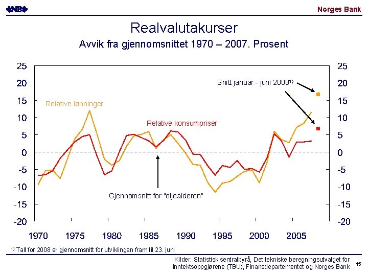 Norges Bank Realvalutakurser Avvik fra gjennomsnittet 1970 – 2007. Prosent Snitt januar - juni