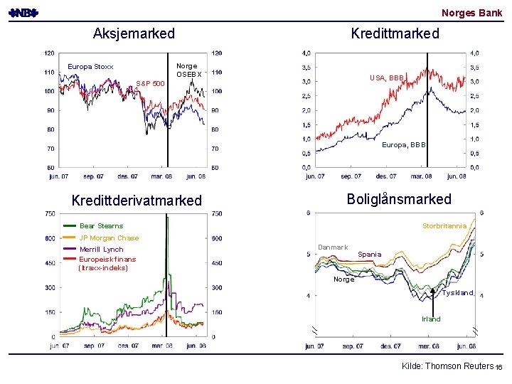 Norges Bank Aksjemarked Kredittmarked Norge OSEBX Europa Stoxx USA, BBB S&P 500 Europa, BBB