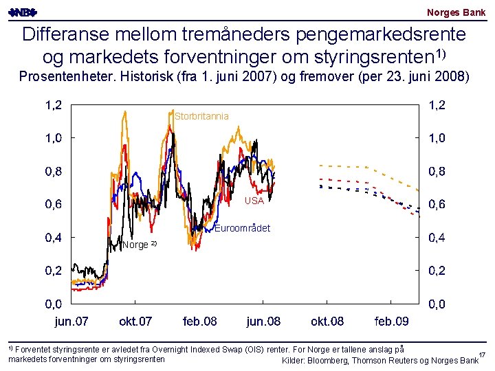 Norges Bank Differanse mellom tremåneders pengemarkedsrente og markedets forventninger om styringsrenten 1) Prosentenheter. Historisk