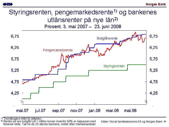 Norges Bank Styringsrenten, pengemarkedsrente 1) og bankenes utlånsrenter på nye lån 2) Prosent. 3. Norges Bank Styringsrenten, pengemarkedsrente 1) og bankenes utlånsrenter på nye lån 2) Prosent. 3.