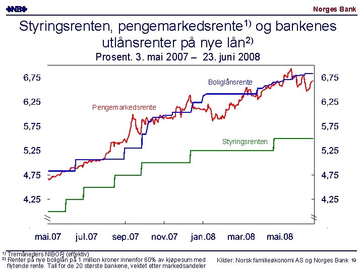 Norges Bank Styringsrenten, pengemarkedsrente 1) og bankenes utlånsrenter på nye lån 2) Prosent. 3.