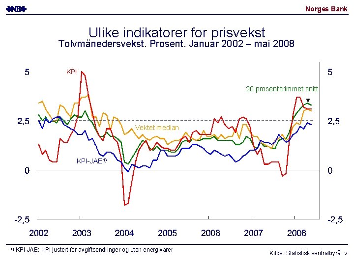 Norges Bank Ulike indikatorer for prisvekst Tolvmånedersvekst. Prosent. Januar 2002 – mai 2008 KPI Norges Bank Ulike indikatorer for prisvekst Tolvmånedersvekst. Prosent. Januar 2002 – mai 2008 KPI