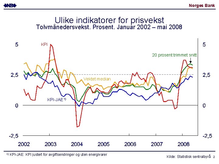 Norges Bank Ulike indikatorer for prisvekst Tolvmånedersvekst. Prosent. Januar 2002 – mai 2008 KPI