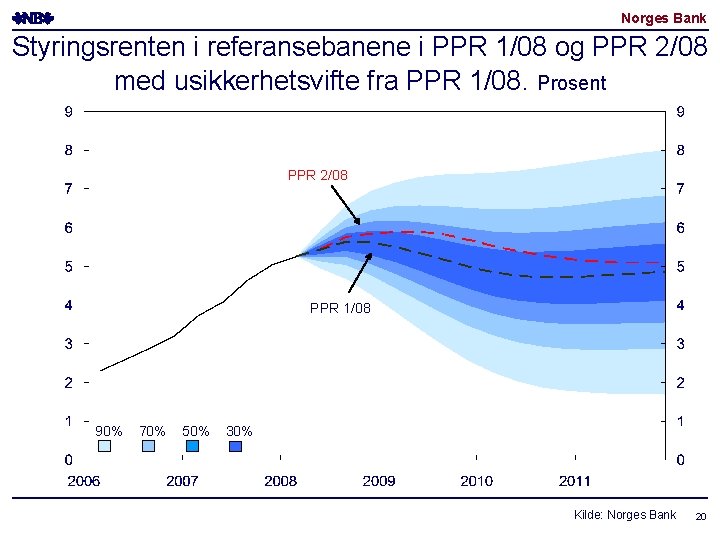 Norges Bank Styringsrenten i referansebanene i PPR 1/08 og PPR 2/08 med usikkerhetsvifte fra Norges Bank Styringsrenten i referansebanene i PPR 1/08 og PPR 2/08 med usikkerhetsvifte fra