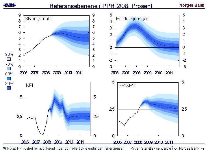 Referansebanene i PPR 2/08. Prosent Styringsrente Norges Bank Produksjonsgap 90% 70% 50% 30% 1)KPIXE: Referansebanene i PPR 2/08. Prosent Styringsrente Norges Bank Produksjonsgap 90% 70% 50% 30% 1)KPIXE: