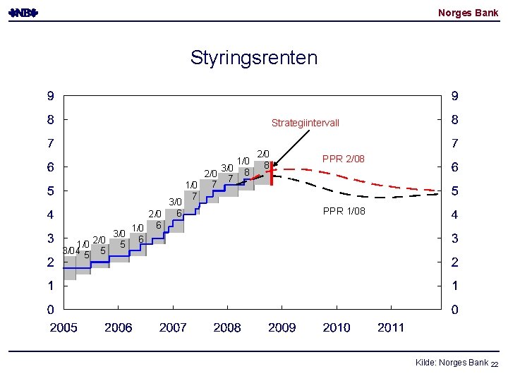 Norges Bank Styringsrenten Strategiintervall 3/0 6 2/0 1/0 6 3/0 6 1/0 2/0 5