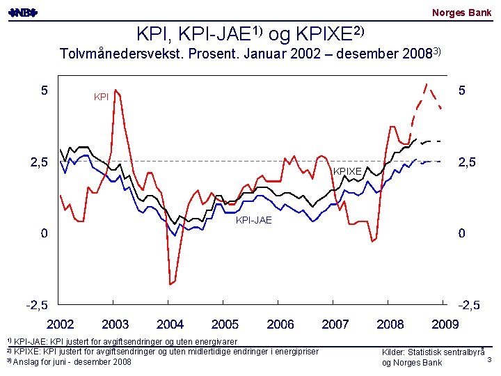 Norges Bank KPI, KPI-JAE 1) og KPIXE 2) Tolvmånedersvekst. Prosent. Januar 2002 – desember Norges Bank KPI, KPI-JAE 1) og KPIXE 2) Tolvmånedersvekst. Prosent. Januar 2002 – desember
