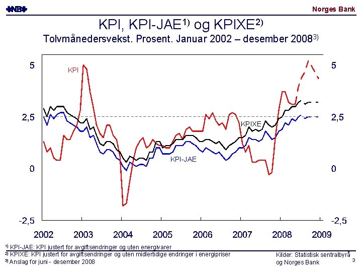 Norges Bank KPI, KPI-JAE 1) og KPIXE 2) Tolvmånedersvekst. Prosent. Januar 2002 – desember