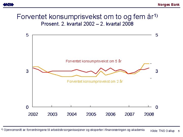 Norges Bank Forventet konsumprisvekst om to og fem år 1) Prosent. 2. kvartal 2002 Norges Bank Forventet konsumprisvekst om to og fem år 1) Prosent. 2. kvartal 2002