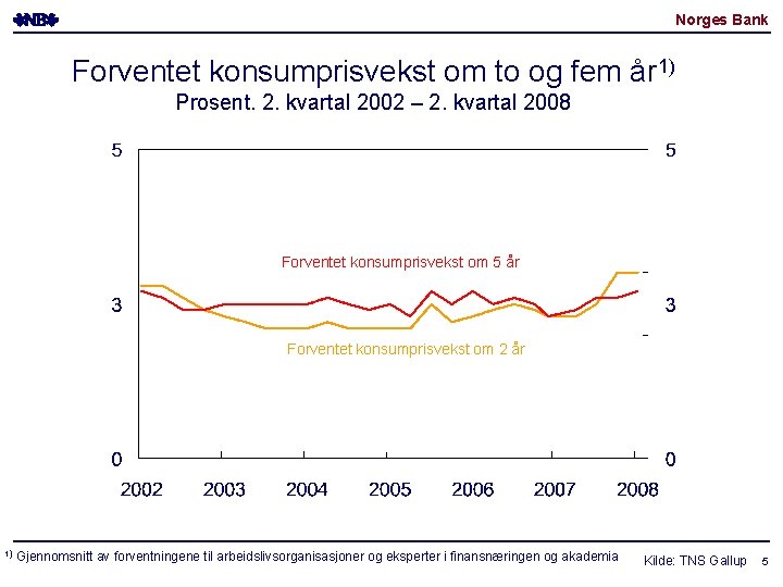 Norges Bank Forventet konsumprisvekst om to og fem år 1) Prosent. 2. kvartal 2002