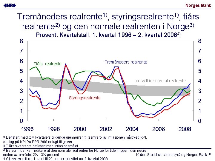 Norges Bank Tremåneders realrente 1), styringsrealrente 1), tiårs realrente 2) og den normale realrenten