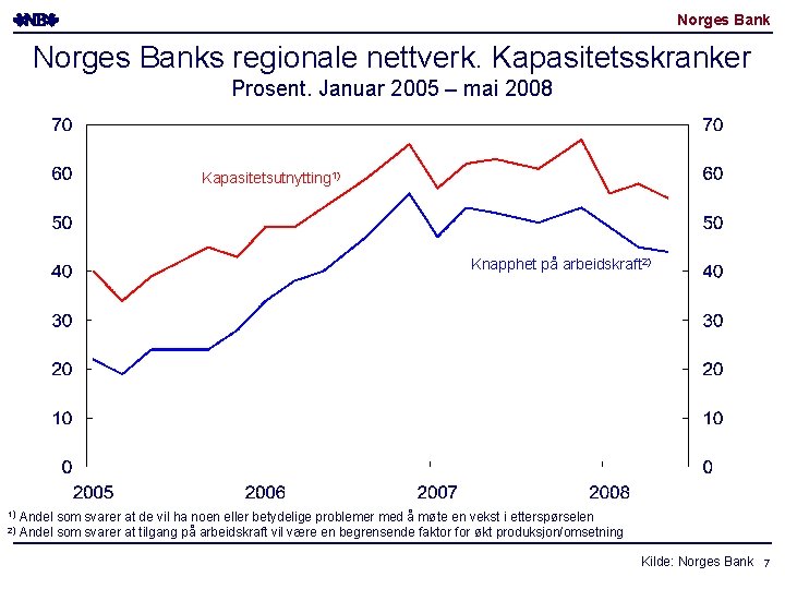 Norges Banks regionale nettverk. Kapasitetsskranker Prosent. Januar 2005 – mai 2008 Kapasitetsutnytting 1) Knapphet