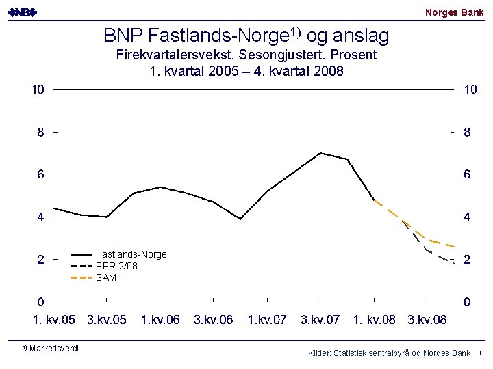 Norges Bank BNP Fastlands-Norge 1) og anslag Firekvartalersvekst. Sesongjustert. Prosent 1. kvartal 2005 –