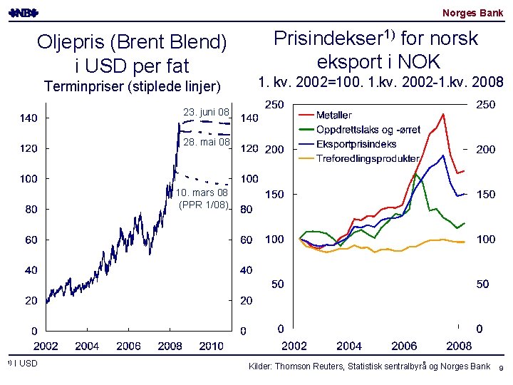 Norges Bank Oljepris (Brent Blend) i USD per fat Terminpriser (stiplede linjer) Prisindekser 1) Norges Bank Oljepris (Brent Blend) i USD per fat Terminpriser (stiplede linjer) Prisindekser 1)