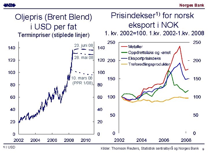 Norges Bank Oljepris (Brent Blend) i USD per fat Terminpriser (stiplede linjer) Prisindekser 1)