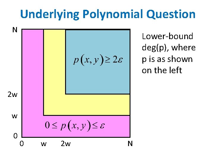 Underlying Polynomial Question N Lower-bound deg(p), where p is as shown on the left