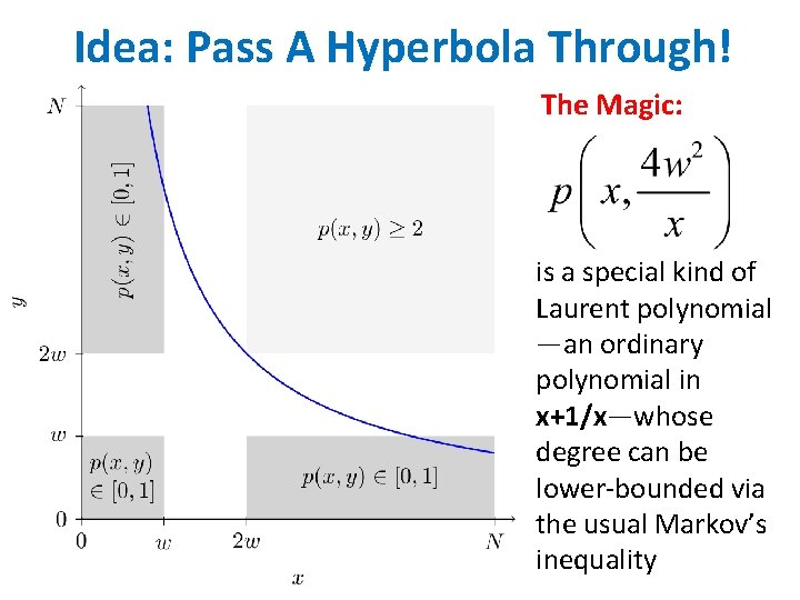 Idea: Pass A Hyperbola Through! The Magic: is a special kind of Laurent polynomial