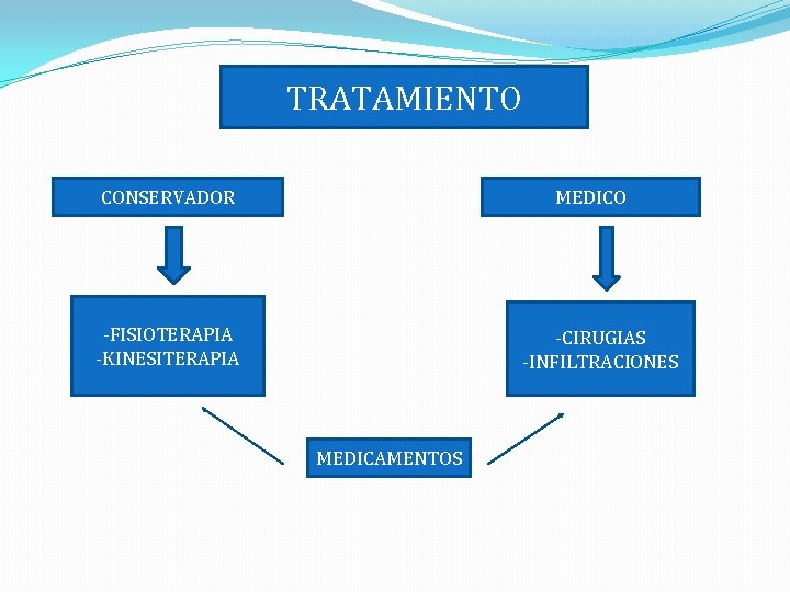 TRATAMIENTO CONSERVADOR MEDICO -FISIOTERAPIA -KINESITERAPIA -CIRUGIAS -INFILTRACIONES MEDICAMENTOS 