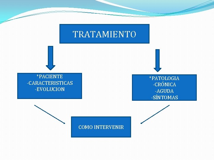 TRATAMIENTO *PACIENTE -CARACTERISTICAS -EVOLUCION *PATOLOGIA -CRÓNICA -AGUDA -SÍNTOMAS COMO INTERVENIR 