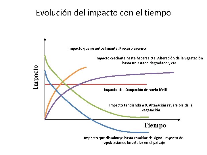 Evolución del impacto con el tiempo Impacto que se autoalimenta. Proceso erosivo Impacto creciente