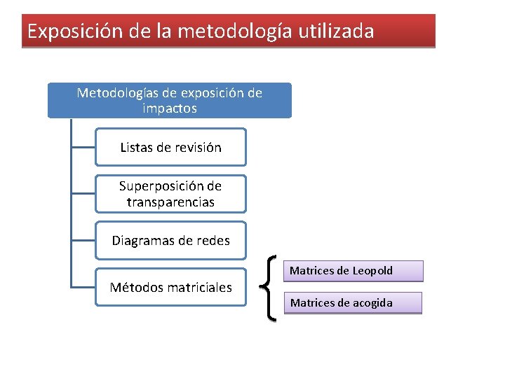 Exposición de la metodología utilizada Metodologías de exposición de impactos Listas de revisión Superposición