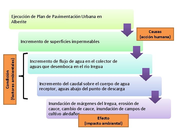 Ejecución de Plan de Pavimentación Urbana en Alberite Condición (factores ambientales) Incremento de superficies
