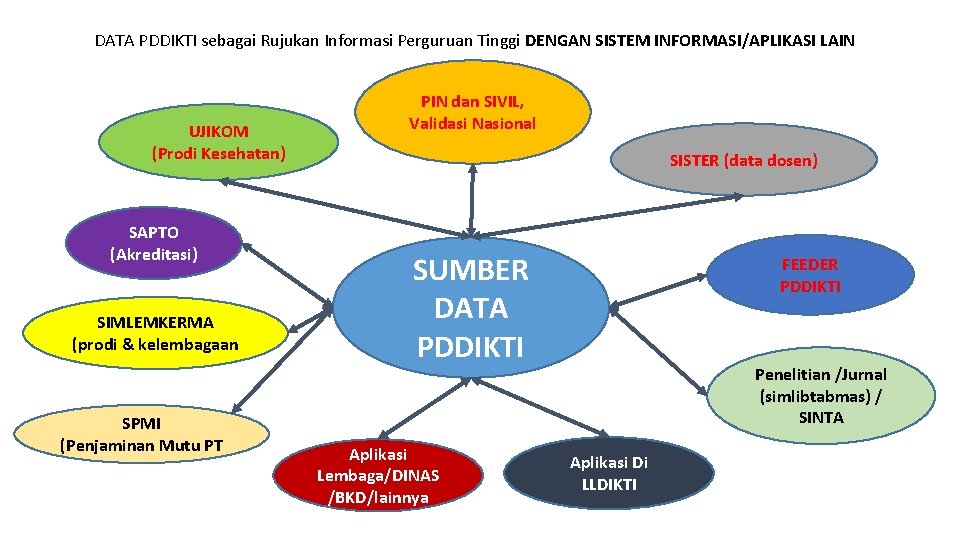 DATA PDDIKTI sebagai Rujukan Informasi Perguruan Tinggi DENGAN SISTEM INFORMASI/APLIKASI LAIN UJIKOM (Prodi Kesehatan)