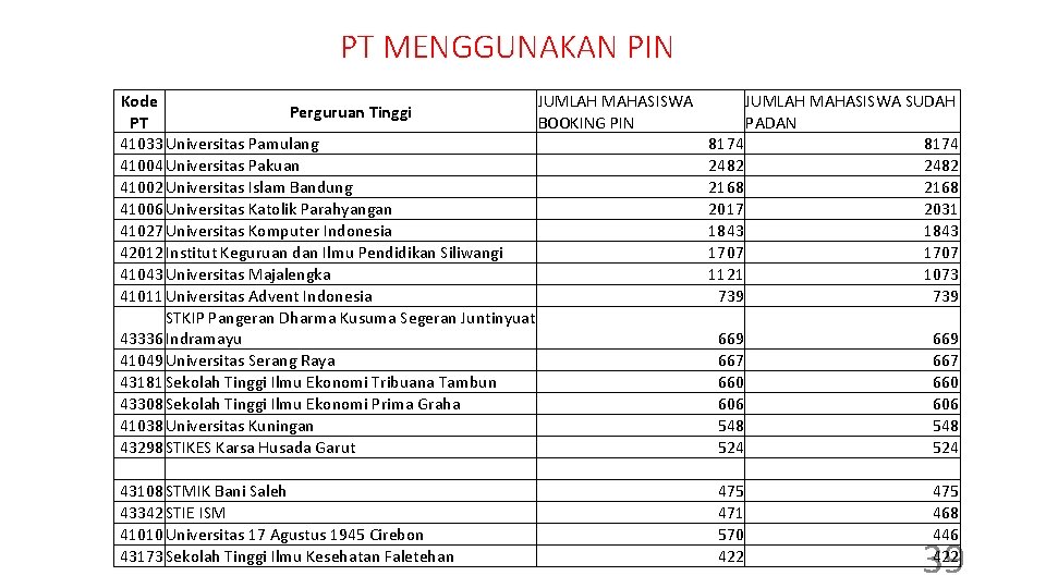 PT MENGGUNAKAN PIN Kode JUMLAH MAHASISWA Perguruan Tinggi PT BOOKING PIN 41033 Universitas Pamulang