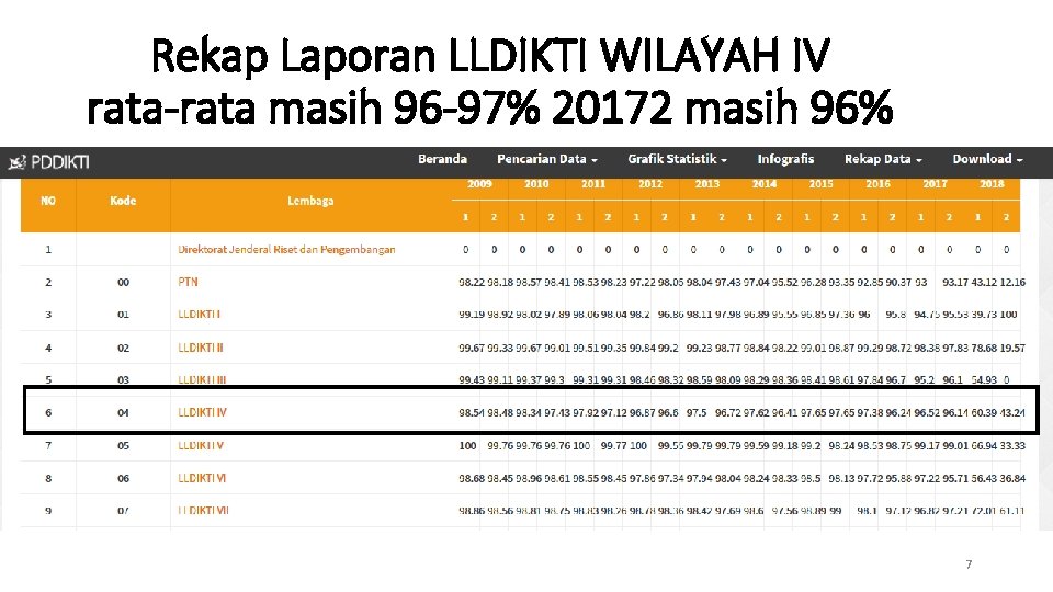 Rekap Laporan LLDIKTI WILAYAH IV rata-rata masih 96 -97% 20172 masih 96% 7 