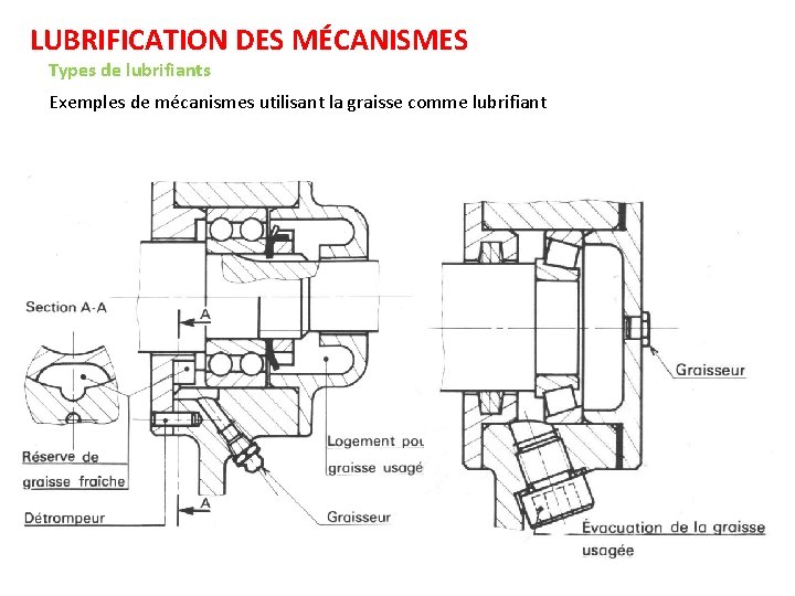 LUBRIFICATION DES MÉCANISMES Types de lubrifiants Exemples de mécanismes utilisant la graisse comme lubrifiant