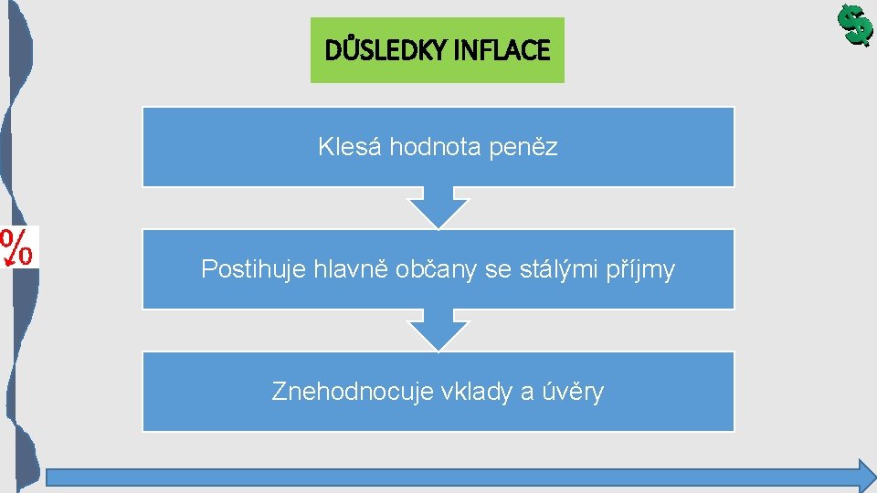 DŮSLEDKY INFLACE Klesá hodnota peněz Postihuje hlavně občany se stálými příjmy Znehodnocuje vklady a