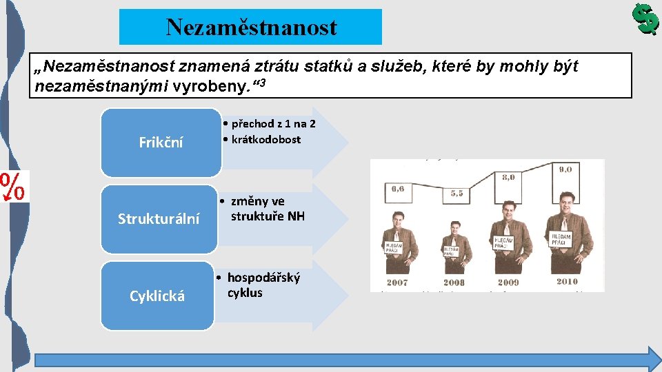 Nezaměstnanost „Nezaměstnanost znamená ztrátu statků a služeb, které by mohly být nezaměstnanými vyrobeny. “