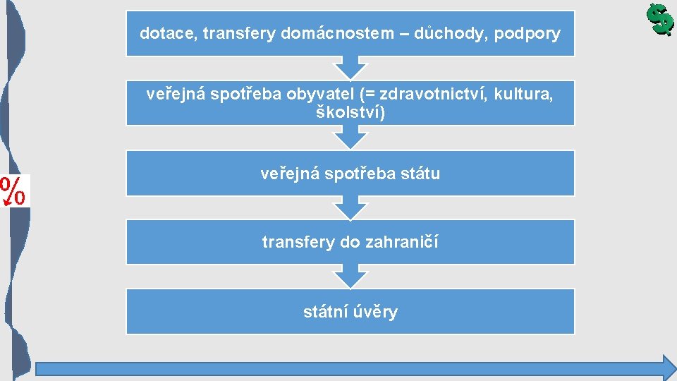 dotace, transfery domácnostem – důchody, podpory veřejná spotřeba obyvatel (= zdravotnictví, kultura, školství) veřejná