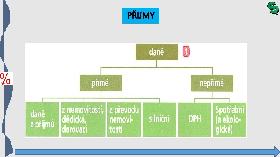 PŘIJMY 