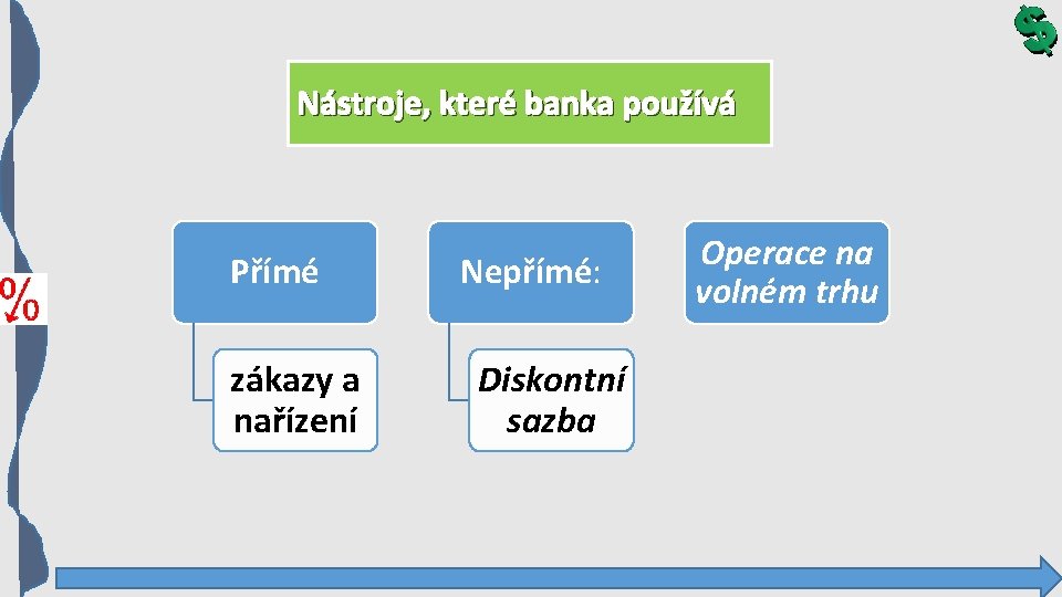 Nástroje, které banka používá Přímé zákazy a nařízení Nepřímé: Diskontní sazba Operace na volném