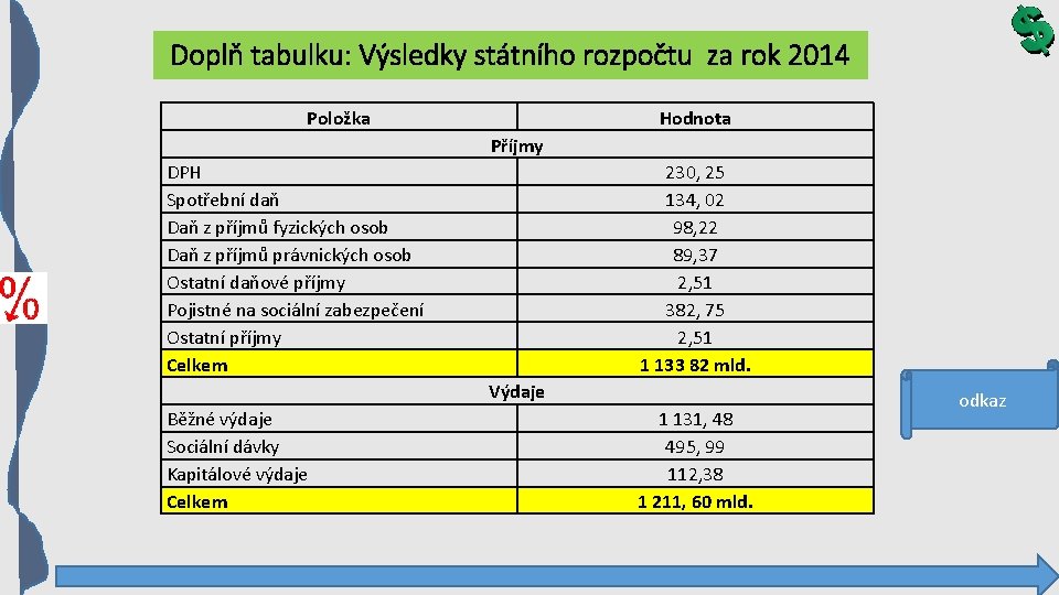 Doplň tabulku: Výsledky státního rozpočtu za rok 2014 Položka Hodnota Příjmy DPH Spotřební daň