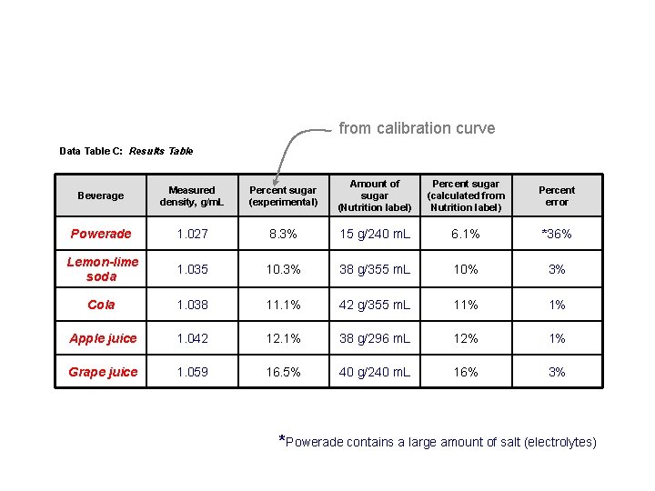 from calibration curve Data Table C: Results Table Beverage Measured density, g/m. L Percent