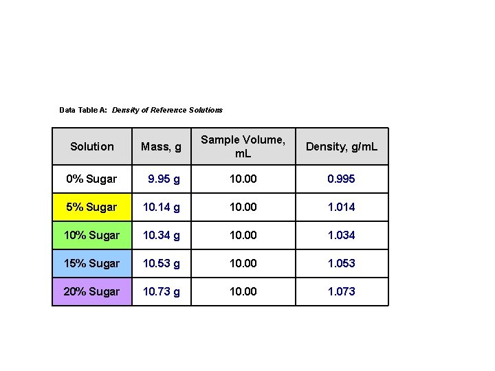 Data Table A: Density of Reference Solutions Solution Mass, g Sample Volume, m. L Data Table A: Density of Reference Solutions Solution Mass, g Sample Volume, m. L