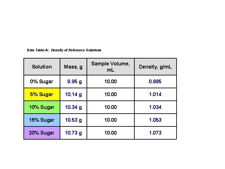 Data Table A: Density of Reference Solutions Solution Mass, g Sample Volume, m. L