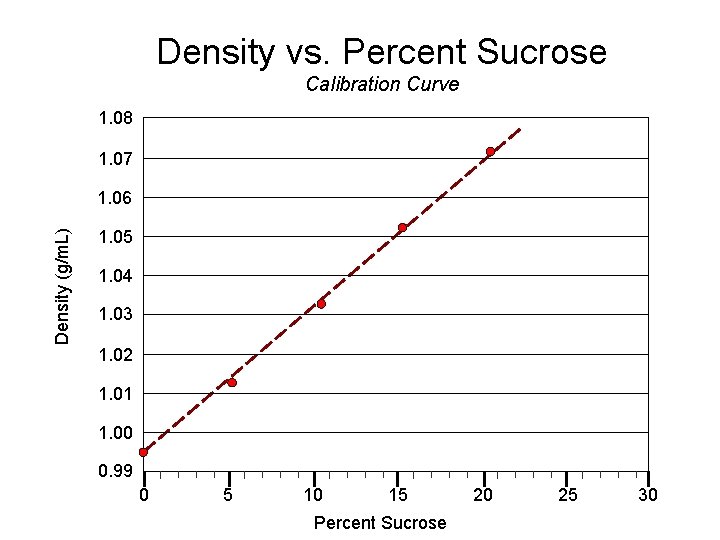 Density vs. Percent Sucrose Calibration Curve 1. 08 1. 07 Density (g/m. L) 1.