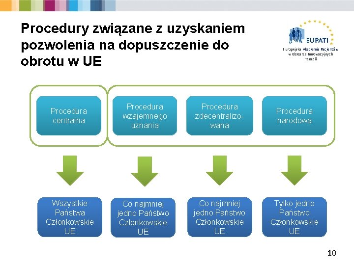 Procedury związane z uzyskaniem pozwolenia na dopuszczenie do obrotu w UE Europejska Akademia Pacjentów