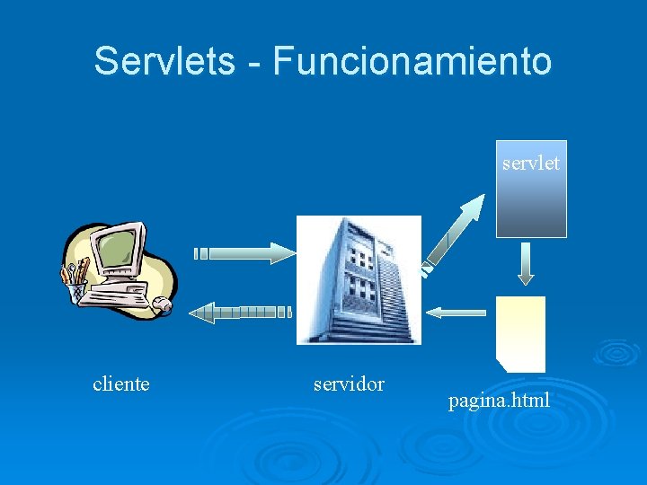 Servlets - Funcionamiento servlet cliente servidor pagina. html 