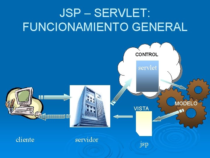 JSP – SERVLET: FUNCIONAMIENTO GENERAL CONTROL servlet VISTA cliente servidor jsp MODELO 