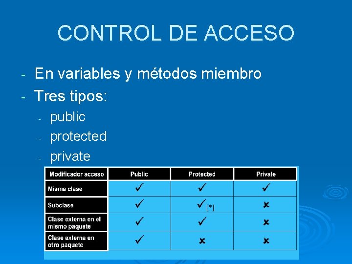 CONTROL DE ACCESO En variables y métodos miembro - Tres tipos: - - public