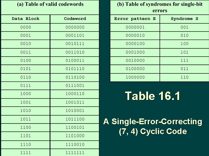 Table 16. 1 A Single-Error-Correcting (7, 4) Cyclic Code 