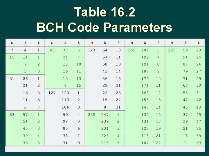 Table 16. 2 BCH Code Parameters 