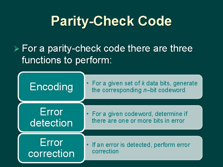 Parity-Check Code Ø For a parity-check code there are three functions to perform: Encoding