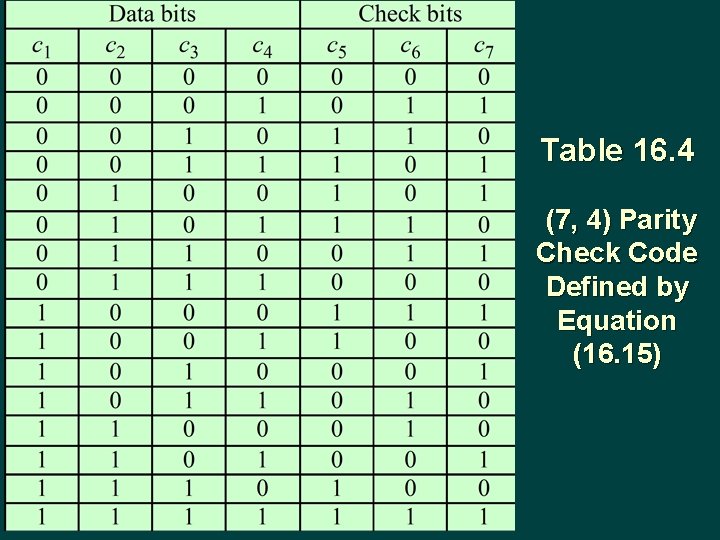 Table 16. 4 (7, 4) Parity Check Code Defined by Equation (16. 15) 